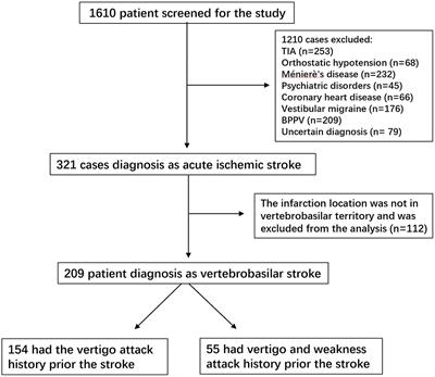 Clinical Features Differ Between Patients With Vertigo Attack Only and Weakness Attack Accompanying Vertigo Before Vertebrobasilar Stroke: A Retrospective Study